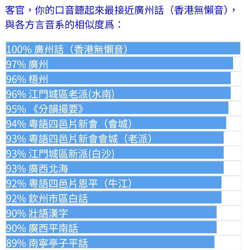 💬 方言音系相似度测试🔗 立即测试📄 通过声母、韵母、声调三部分题目，检测你的语言口音更加偏向于哪个地方的音系，支持全国多种方言🏷️ #网站, #检测👾 @sleeponsofa