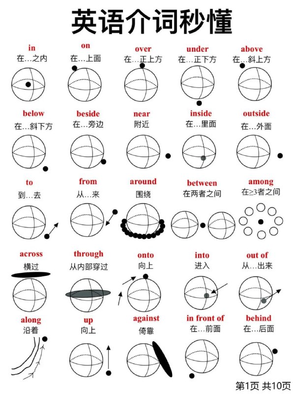 🧑‍🏫 英语介词速成📄 以图片实例的形式方便理解各种英语介词的意思，并学习语法的正确使用方式，只有这 5 页，后面的我也没有🏷️ #学习, #资源👾 @sleeponsofa🧑‍🏫 英语介词速成📄 以图片实例的形式方便理解各种英语介词的意思，并学习语法的正确使用方式，只有这 5 页，后面的我也没有🏷️ #学习, #资源👾 @sleeponsofa
